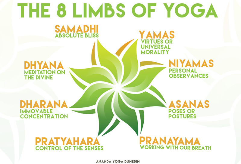 The Eight Limbs of Raja Yoga – Moscow Yoga Center